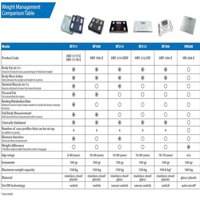 Omron BF212 Body Composition Monitor