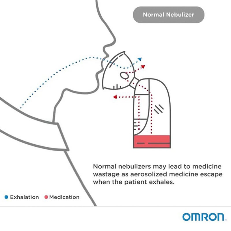 Omron V.V.T. Set Nebuliser Kit