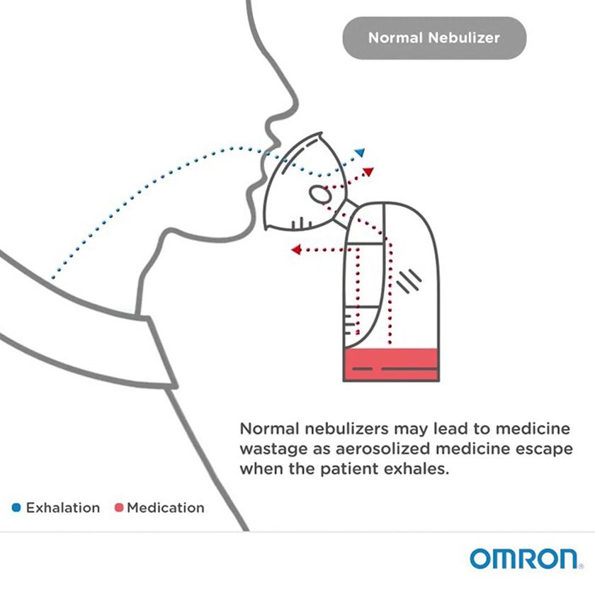 Omron V.V.T. Set Nebuliser Kit