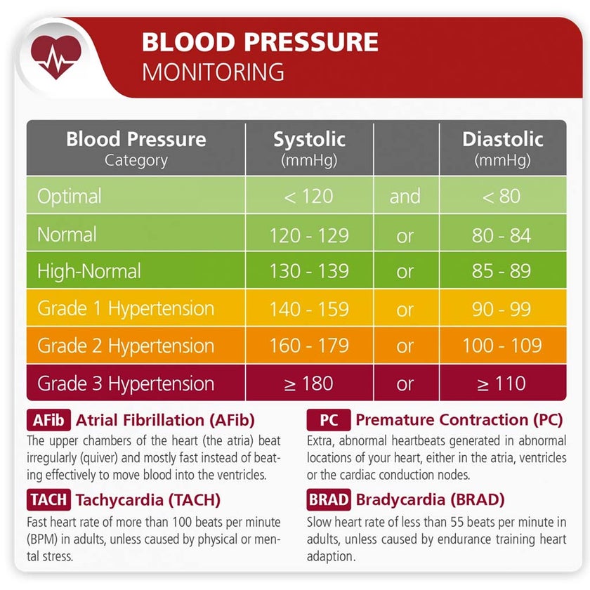 Rossmax Z1 Automatic Blood Pressure Monitor with USB Type C Port for Charging