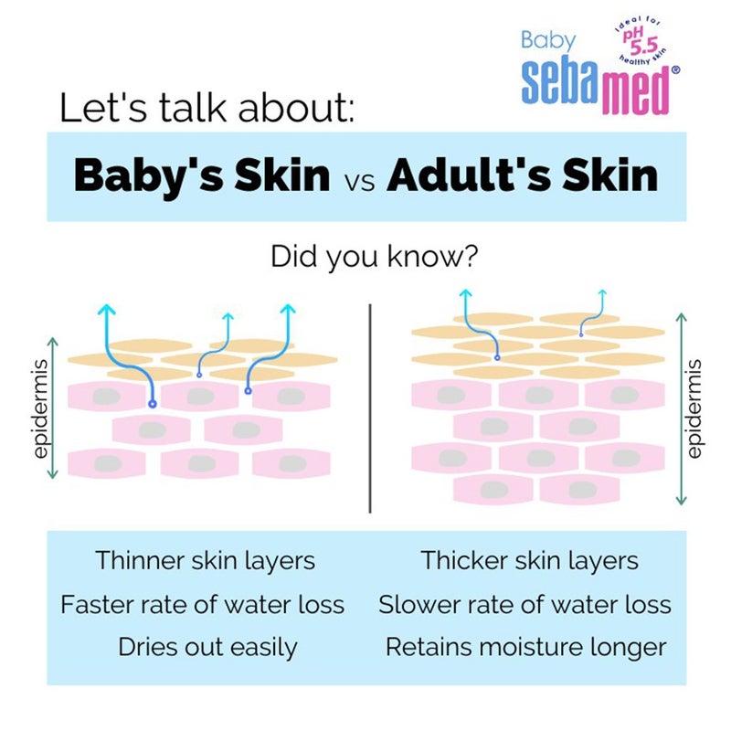 Sebamed Extra Soft Moisturizing Baby Gentle Wash For Delicate Baby Skin 200 mL+ Baby Lotion 200 mL Combo Pack