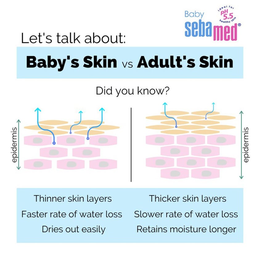 Sebamed Extra Soft Moisturizing Baby Gentle Wash For Delicate Baby Skin 200ml+ Baby Lotion 200ml Combo Pack